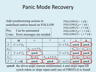 Panic Mode Recovery

Add synchronizing actions to                   FOLLOW(E) = { ) $ }
undefined entries based on FOLLOW              FOLLOW(ER) = { ) $ }
                                               FOLLOW(T) = { + ) $ }
Pro: Can be automated                          FOLLOW(TR) = { + ) $ }
Cons: Error messages are needed                FOLLOW(F) = { + * ) $ }

        id           +            *            (         )       $
 E   E  T ER                               E  T ER   synch   synch
ER              ER  + T ER                            ER   ER  
 T   T  F TR      synch                    T  F TR   synch   synch
TR                 TR       TR  * F TR              T R   TR  
 F    F  id       synch        synch       F(E)      synch   synch
synch: the driver pops current nonterminal A and skips input till
       synch token or skips input until one of FIRST(A) is found 48
 