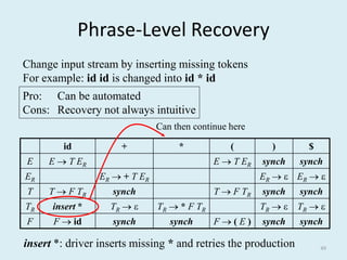 Phrase-Level Recovery
Change input stream by inserting missing tokens
For example: id id is changed into id * id
Pro: Can be automated
Cons: Recovery not always intuitive
                               Can then continue here

        id            +             *            (        )       $
E    E  T ER                                E  T ER   synch   synch
ER               ER  + T ER                            ER   ER  
T    T  F TR       synch                    T  F TR   synch   synch
TR    insert *     TR        TR  * F TR              T R   TR  
F     F  id        synch         synch      F(E)      synch   synch

insert *: driver inserts missing * and retries the production         49
 
