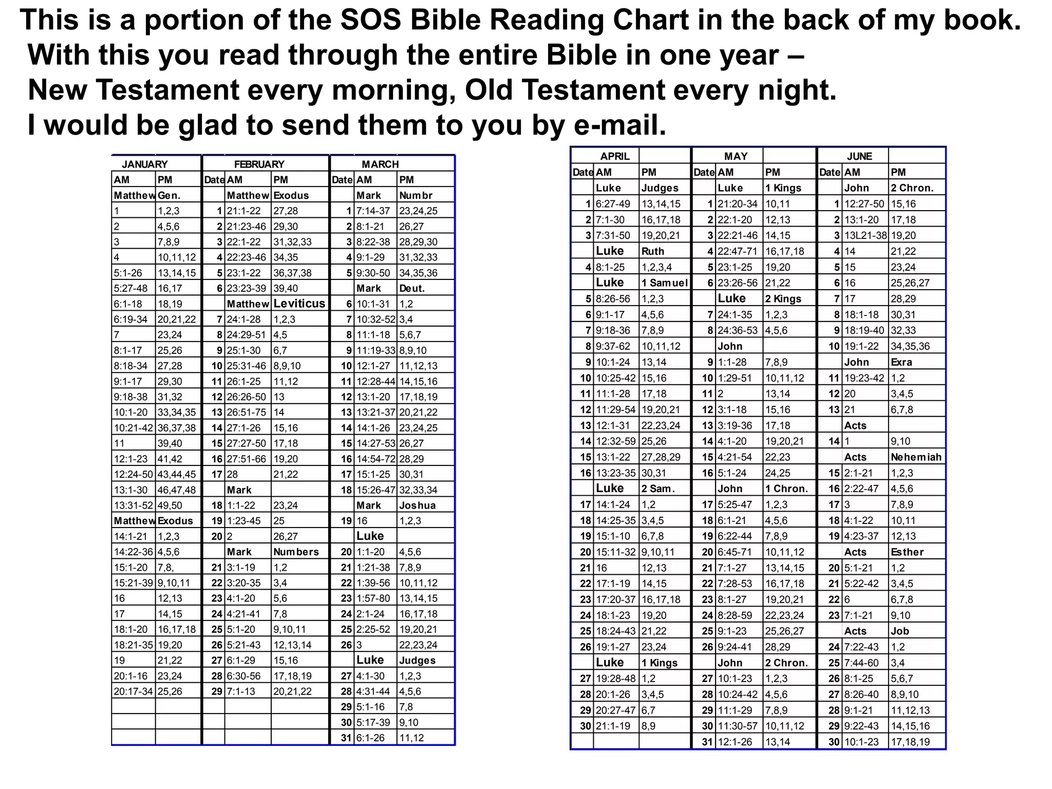 JANUARY FEBRUARY MARCH
AM PM Date AM PM Date AM PM
MatthewGen. Matthew Exodus Mark Numbr
1 1,2,3 1 21:1-22 27,28 1 7:14-37 23,24,25
2 4,5,6 2 21:23-46 29,30 2 8:1-21 26,27
3 7,8,9 3 22:1-22 31,32,33 3 8:22-38 28,29,30
4 10,11,12 4 22:23-46 34,35 4 9:1-29 31,32,33
5:1-26 13,14,15 5 23:1-22 36,37,38 5 9:30-50 34,35,36
5:27-48 16,17 6 23:23-39 39,40 Mark Deut.
6:1-18 18,19 Matthew Leviticus 6 10:1-31 1,2
6:19-34 20,21,22 7 24:1-28 1,2,3 7 10:32-52 3,4
7 23,24 8 24:29-51 4,5 8 11:1-18 5,6,7
8:1-17 25,26 9 25:1-30 6,7 9 11:19-33 8,9,10
8:18-34 27,28 10 25:31-46 8,9,10 10 12:1-27 11,12,13
9:1-17 29,30 11 26:1-25 11,12 11 12:28-44 14,15,16
9:18-38 31,32 12 26:26-50 13 12 13:1-20 17,18,19
10:1-20 33,34,35 13 26:51-75 14 13 13:21-37 20,21,22
10:21-42 36,37,38 14 27:1-26 15,16 14 14:1-26 23,24,25
11 39,40 15 27:27-50 17,18 15 14:27-53 26,27
12:1-23 41,42 16 27:51-66 19,20 16 14:54-72 28,29
12:24-50 43,44,45 17 28 21,22 17 15:1-25 30,31
13:1-30 46,47,48 Mark 18 15:26-47 32,33,34
13:31-52 49,50 18 1:1-22 23,24 Mark Joshua
MatthewExodus 19 1:23-45 25 19 16 1,2,3
14:1-21 1,2,3 20 2 26,27 Luke
14:22-36 4,5,6 Mark Numbers 20 1:1-20 4,5,6
15:1-20 7,8, 21 3:1-19 1,2 21 1:21-38 7,8,9
15:21-39 9,10,11 22 3:20-35 3,4 22 1:39-56 10,11,12
16 12,13 23 4:1-20 5,6 23 1:57-80 13,14,15
17 14,15 24 4:21-41 7,8 24 2:1-24 16,17,18
18:1-20 16,17,18 25 5:1-20 9,10,11 25 2:25-52 19,20,21
18:21-35 19,20 26 5:21-43 12,13,14 26 3 22,23,24
19 21,22 27 6:1-29 15,16 Luke Judges
20:1-16 23,24 28 6:30-56 17,18,19 27 4:1-30 1,2,3
20:17-34 25,26 29 7:1-13 20,21,22 28 4:31-44 4,5,6
29 5:1-16 7,8
30 5:17-39 9,10
31 6:1-26 11,12
APRIL MAY JUNE
Date AM PM Date AM PM Date AM PM
Luke Judges Luke 1 Kings John 2 Chron.
1 6:27-49 13,14,15 1 21:20-34 10,11 1 12:27-50 15,16
2 7:1-30 16,17,18 2 22:1-20 12,13 2 13:1-20 17,18
3 7:31-50 19,20,21 3 22:21-46 14,15 3 13L21-38 19,20
Luke Ruth 4 22:47-71 16,17,18 4 14 21,22
4 8:1-25 1,2,3,4 5 23:1-25 19,20 5 15 23,24
Luke 1 Samuel 6 23:26-56 21,22 6 16 25,26,27
5 8:26-56 1,2,3 Luke 2 Kings 7 17 28,29
6 9:1-17 4,5,6 7 24:1-35 1,2,3 8 18:1-18 30,31
7 9:18-36 7,8,9 8 24:36-53 4,5,6 9 18:19-40 32,33
8 9:37-62 10,11,12 John 10 19:1-22 34,35,36
9 10:1-24 13,14 9 1:1-28 7,8,9 John Exra
10 10:25-42 15,16 10 1:29-51 10,11,12 11 19:23-42 1,2
11 11:1-28 17,18 11 2 13,14 12 20 3,4,5
12 11:29-54 19,20,21 12 3:1-18 15,16 13 21 6,7,8
13 12:1-31 22,23,24 13 3:19-36 17,18 Acts
14 12:32-59 25,26 14 4:1-20 19,20,21 14 1 9,10
15 13:1-22 27,28,29 15 4:21-54 22,23 Acts Nehemiah
16 13:23-35 30,31 16 5:1-24 24,25 15 2:1-21 1,2,3
Luke 2 Sam. John 1 Chron. 16 2:22-47 4,5,6
17 14:1-24 1,2 17 5:25-47 1,2,3 17 3 7,8,9
18 14:25-35 3,4,5 18 6:1-21 4,5,6 18 4:1-22 10,11
19 15:1-10 6,7,8 19 6:22-44 7,8,9 19 4:23-37 12,13
20 15:11-32 9,10,11 20 6:45-71 10,11,12 Acts Esther
21 16 12,13 21 7:1-27 13,14,15 20 5:1-21 1,2
22 17:1-19 14,15 22 7:28-53 16,17,18 21 5:22-42 3,4,5
23 17:20-37 16,17,18 23 8:1-27 19,20,21 22 6 6,7,8
24 18:1-23 19,20 24 8:28-59 22,23,24 23 7:1-21 9,10
25 18:24-43 21,22 25 9:1-23 25,26,27 Acts Job
26 19:1-27 23,24 26 9:24-41 28,29 24 7:22-43 1,2
Luke 1 Kings John 2 Chron. 25 7:44-60 3,4
27 19:28-48 1,2 27 10:1-23 1,2,3 26 8:1-25 5,6,7
28 20:1-26 3,4,5 28 10:24-42 4,5,6 27 8:26-40 8,9,10
29 20:27-47 6,7 29 11:1-29 7,8,9 28 9:1-21 11,12,13
30 21:1-19 8,9 30 11:30-57 10,11,12 29 9:22-43 14,15,16
31 12:1-26 13,14 30 10:1-23 17,18,19
This is a portion of the SOS Bible Reading Chart in the back of my book.
With this you read through the entire Bible in one year –
New Testament every morning, Old Testament every night.
I would be glad to send them to you by e-mail.
 