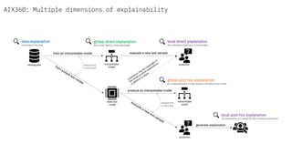 AIX360: Multiple dimensions of explainability
 