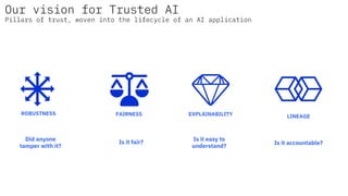 Is it fair?
Is it easy to
understand?
Is it accountable?
Did anyone
tamper with it?
FAIRNESS EXPLAINABILITYROBUSTNESS
LINEAGE
Our vision for Trusted AI
Pillars of trust, woven into the lifecycle of an AI application
 