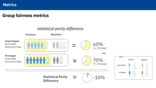 Group fairness metrics
legend
statistical parity difference
Metrics!
 