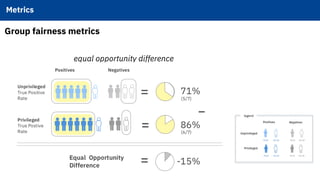 Group fairness metrics
legend
equal opportunity difference
71%
(5/7 positives)
Metrics!
 