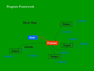 Program Framework
Mind Map
Goal
Activity
Purpose
Output
Activity
Activity Activity
Activity
Activity
Activity
Activity
Activity
Output
Output
Output
 