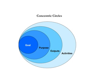 Program Framework
Concentric Circles
Goal
Purpose
Outputs
Activities
 