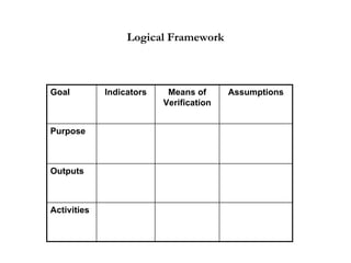 Program Framework
Logical Framework
Goal Indicators Means of
Verification
Assumptions
Purpose
Outputs
Activities
 