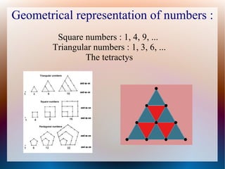 Geometrical representation of numbers :
        Square numbers : 1, 4, 9, ...
       Triangular numbers : 1, 3, 6, ...
               The tetractys
 