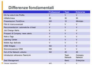 Differenze fondamentali
Professional Team Enterprise
Chi ha visto il mio Profilo V V V
InMails/mese 20 30 50
Presentazioni PointDrive NO 10 illlimitato
Filtri di ricerca avanzati V V V
Raccomandazioni automatiche di lead V V V
Job Change Alerts V V V
Prospect & Company news alerts V V V
Note e Tags V V V
Learning Center V V V
Mobile App dedicata V V V
CRM Widgets NO V V
Sincronizzazione CRM NO V V
Out of the Network unlocks NO 25 25
Introduzioni attraverso TeamLink Team
Network
Company
Network
Seat Management Basic Enterprise
Usage reporting NO V V
 