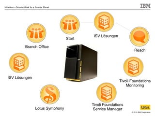Lotus Symphony Branch Office Start Reach Tivoli Foundations Monitoring Tivoli Foundations Service Manager ISV Lösungen ISV Lösungen 