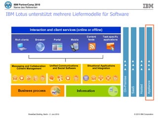 IBM Lotus unterstützt mehrere Liefermodelle für Software On-Premise SaaS Unified Communications  and Social Software Situational Applications and Integration Messaging and Collaboration  Content Management Hosted Appliance 