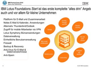 IBM Lotus Foundations  Start  ist das erste komplette “alles drin” Angebot auch und vor allem für kleine Unternehmen Plattform für E-Mail und Zusammenarbeit Notes E-Mail & Kalender, Anwendungen Alternativ Thunderbird/Outlook  Zugriff für mobile Mitarbeiter via VPN Lotus Symphony Büroanwendungen  Dateiverwaltung  Einheitliche Benutzerverwaltung Firewall Backup & Recovery Anti-Virus für E-Mail &  Datenverzeichnisse Anti-Spam 