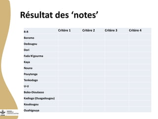 Sélection des sites : Chaine de valeur des petits ruminants au Burkina Faso