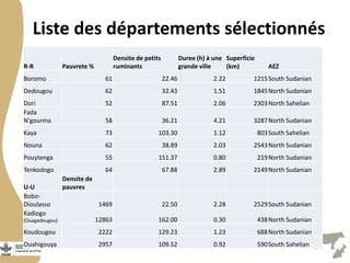 Sélection des sites : Chaine de valeur des petits ruminants au Burkina Faso