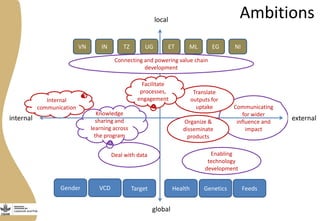Knowledge and communication in the Livestock and Fish Research Program: The first year