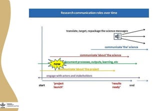 Knowledge and communication in the Livestock and Fish Research Program: The first year