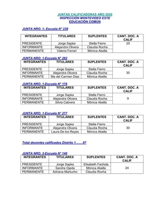JUNTAS CALIFICADORAS AÑO 2020
INSPECCIÓN MONTEVIDEO ESTE
EDUCACIÓN COMÚN
JUNTA NRO. 1- Escuela N° 238
INTEGRANTES TITULARES SUPLENTES CANT. DOC. A
CALIF
PRESIDENTE Jorge Sapka Stella Fierro 25
INFORMANTE Alejandra Olivera Claudia Rocha
PERMANENTE Valeria Ferrari Mónica Abella
JUNTA NRO. 1-Escuela N° 262
INTEGRANTES TITULARES SUPLENTES CANT. DOC. A
CALIF
PRESIDENTE Jorge Sapka Stella Fierro
30INFORMANTE Alejandra Olivera Claudia Rocha
PERMANENTE Ma del Carmen Diaz Mónica Abella
JUNTA NRO. 1-Escuela N° 176
INTEGRANTES TITULARES SUPLENTES CANT. DOC. A
CALIF
PRESIDENTE Jorge Sapka Stella Fierro
9INFORMANTE Alejandra Olivera Claudia Rocha
PERMANENTE Silvia Cabrera Mónica Abella
JUNTA NRO. 1-Escuela N° 277
INTEGRANTES TITULARES SUPLENTES CANT. DOC. A
CALIF
PRESIDENTE Jorge Sapka Stella Fierro
30INFORMANTE Alejandra Olivera Claudia Rocha
PERMANENTE Laura De los Reyes Mónica Abella
Total docentes calificados Distrito 1…….97
JUNTA NRO. 2-Escuela N° 140
INTEGRANTES TITULARES SUPLENTES CANT. DOC. A
CALIF
PRESIDENTE Jorge Sapka Elisabeth Fachola
24INFORMANTE Sandra Ojeda Mónica Abella
PERMANENTE Adriana Martucho Claudia Rocha
 