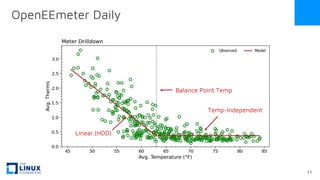 Balance Point Temp
Temp-Independent
Linear (HDD)
OpenEEmeter Daily
11
 