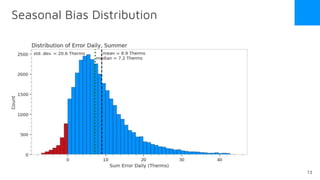 Seasonal Bias Distribution
13
 