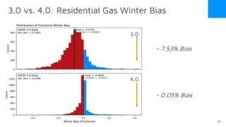 3.0
4.0
- 7.53% Bias
- 0.05% Bias
3.0 vs. 4.0: Residential Gas Winter Bias
14
 