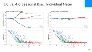3.0 vs. 4.0 Seasonal Bias: Individual Meter
15
 