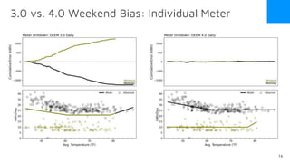 3.0 vs. 4.0 Weekend Bias: Individual Meter
16
 