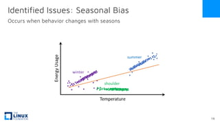 Identified Issues: Seasonal Bias
Occurs when behavior changes with seasons
19
 