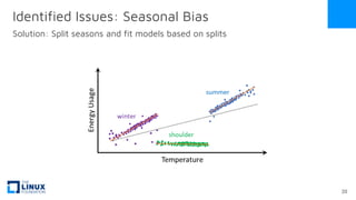 Identified Issues: Seasonal Bias
Solution: Split seasons and fit models based on splits
20
 