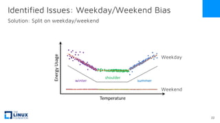 Weekend
Weekday
Identified Issues: Weekday/Weekend Bias
Solution: Split on weekday/weekend
22
 