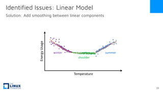 Identified Issues: Linear Model
Solution: Add smoothing between linear components
23
 