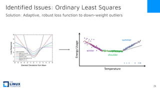 Identified Issues: Ordinary Least Squares
Solution: Adaptive, robust loss function to down-weight outliers
Standard Deviations from Mean
Loss
Response
25
 