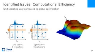 Identified Issues: Computational Efficiency
Grid search is slow compared to global optimization
Grid Search
9 evaluations
Optimization
9 evaluations
27
 
