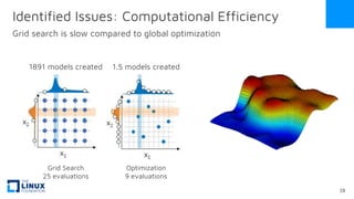 Identified Issues: Computational Efficiency
Grid search is slow compared to global optimization
Grid Search
25 evaluations
Optimization
9 evaluations
1891 models created 1.5 models created
28
 