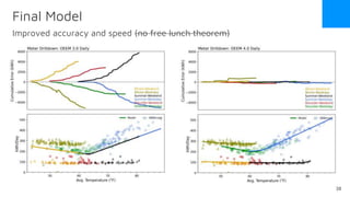 Final Model
Improved accuracy and speed (no free lunch theorem)
38
 