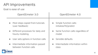 OpenEEmeter 3.0 OpenEEmeter 4.0
● Most steps copied from tutorials
(user feedback)
● Different processes for daily and
hourly modeling
● User sets options in function calls
● Intermediate information passed
between function calls
● Simple function calls:
initialize/fit/predict
● Same function calls regardless of
model
● Sensible defaults
● Intermediate information within
class
API Improvements
Goal is ease of use
42
 