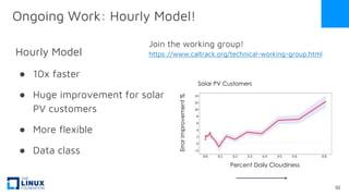 Ongoing Work: Hourly Model!
Hourly Model
● 10x faster
● Huge improvement for solar
PV customers
● More flexible
● Data class
50
Error
Improvement
%
Percent Daily Cloudiness
Solar PV Customers
https://www.caltrack.org/technical-working-group.html
Join the working group!
 