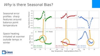 Seasonal error
profiles: sharp
features around
balance point
temperature
Space heating
initiated at warmer
outside temps in
winter
Why is there Seasonal Bias?
 