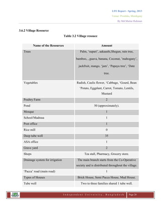 LFE Report - Spring, 2013
Venue: Proshika, Manikganj
By Md.Matiur Rahman
I n d e p e n d e n t U n i v e r s i t y , B a n g l a d e s h Page 20
3.6.2 Village Resource
Table 3.2 Village resouce
Name of the Resources Amount
Trees Palm, „supari‟, aakaashi,Shegun, rain tree,
bamboo, , guava, banana, Coconut, ‟mahogany‟,
jackfruit, mango, „jam‟, „Papaya tree‟, „Date
tree.
Vegetables Radish, Caulis flower, „Cabbage, „Gourd, Bean
„Potato, Eggplant, Carrot, Tomato, Lentils,
Mustard
Poultry Farm 2
Pond 50 (approximately).
Mosque 1
School/Madrasa 1
Post office 1
Rice mill 0
Deep tube well 35
ASA office 1
Grave yard 2
Shops Tea stall, Pharmacy, Grocery store.
Drainage system for irrigation The main branch starts from the Co-Operative
society and is distributed throughout the village.
„Pacca‟ road (main road) 1
Types of Houses Brick House, Semi Pacca House, Mud House.
Tube well Two to three families shared 1 tube well.
 