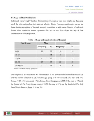 LFE Report - Spring, 2013
Venue: Proshika, Manikganj
By Md.Matiur Rahman
I n d e p e n d e n t U n i v e r s i t y , B a n g l a d e s h Page 29
3.7.3 Age and Sex Distribution:
In Burundi we surveyed 9 families. The members of household were most helpful and they gave
us all the information about their age and all other things. From our questionnaire survey we
found that the population of Burundi is mostly centralized in adult range. Number of male and
female adult population almost equivalent that we can see from shows the Age & Sex
Distribution of Study Population.
Table – 3.3 Age and sex distribution of Burundi
Age Groups Male Female
Frequency % Frequency %
0-10 10 22 10 18
10-15 7 15 6 11
15-20 8 17 12 21
20-50 15 33 22 40
50-Above 5 11 5 9
Source: LFE Field Survey, spring 2013
Our sample size is 9 household. We considered 50 as our population the number of males is 25
and the number of female is 25.From the age group of 0-10 we found 22% male and 18%
female.10-15, 15% is male and 11% is female. From the age group of 15-20 the male is 17% and
the female is 21%. From the age group of 20-50 the male is 33% and the female is 40%. And
from 50 and above we found 11% and 5%.
 