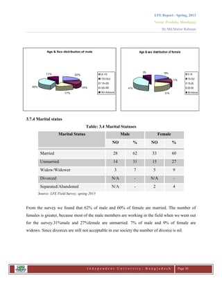 LFE Report - Spring, 2013
Venue: Proshika, Manikganj
By Md.Matiur Rahman
I n d e p e n d e n t U n i v e r s i t y , B a n g l a d e s h Page 30
Age & sex distribution of female
18%
11%
21%
41%
9%
0-10
15-Oct
15-20
20-50
50-Above
Age & Sex distribution of male
22%
15%
17%
35%
11% 0-10
15-Oct
15-20
20-50
50-Above
3.7.4 Marital status
Table: 3.4 Marital Statuses
Marital Status Male Female
NO % NO %
Married 28 62 33 60
Unmarried 14 31 15 27
Widow/Widower 3 7 5 9
Divorced N/A - N/A -
Separated/Abandoned N/A - 2 4
Source: LFE Field Survey, spring 2013
From the survey we found that 62% of male and 60% of female are married. The number of
females is greater, because most of the male members are working in the field when we went out
for the survey.31%male and 27%female are unmarried. 7% of male and 9% of female are
widows. Since divorces are still not acceptable in our society the number of divorce is nil.
 