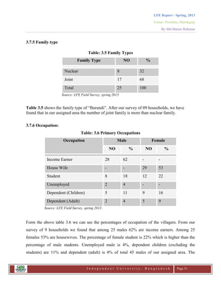 LFE Report - Spring, 2013
Venue: Proshika, Manikganj
By Md.Matiur Rahman
I n d e p e n d e n t U n i v e r s i t y , B a n g l a d e s h Page 31
3.7.5 Family type
Table: 3.5 Family Types
Family Type NO %
Nuclear 8 32
Joint 17 68
Total 25 100
Source: LFE Field Survey, spring 2013
Table 3.5 shows the family type of “Burundi”. After our survey of 09 households, we have
found that in our assigned area the number of joint family is more than nuclear family.
3.7.6 Occupation:
Table: 3.6 Primary Occupations
Occupation Male Female
NO % NO %
Income Earner 28 62 - -
House Wife - - 29 53
Student 8 18 12 22
Unemployed 2 4 - -
Dependent (Children) 5 11 9 16
Dependent (Adult) 2 4 5 9
Source: LFE Field Survey, spring 2013
Form the above table 3.6 we can see the percentages of occupation of the villagers. From our
survey of 9 households we found that among 25 males 62% are income earners. Among 25
females 53% are housewives. The percentage of female student is 22% which is higher than the
percentage of male students. Unemployed male is 4%, dependent children (excluding the
students) are 11% and dependent (adult) is 4% of total 45 males of our assigned area. The
 