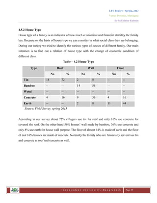 LFE Report - Spring, 2013
Venue: Proshika, Manikganj
By Md.Matiur Rahman
I n d e p e n d e n t U n i v e r s i t y , B a n g l a d e s h Page 39
4.5.2 House Type
House type of a family is an indicator of how much economical and financial stability the family
has. Because on the basis of house type we can consider in what social class they are belonging.
During our survey we tried to identify the various types of houses of different family. Our main
intention is to find out a relation of house type with the change of economic condition of
different class.
Table – 4.2 House Type
Source: Field Survey, spring 2013
According to our survey about 72% villagers use tin for roof and only 16% use concrete for
covered the roof. On the other hand 56% houses‟ wall made by bamboo, 36% use concrete and
only 8% use earth for house wall purpose. The floor of almost 44% is made of earth and the floor
of rest 16% houses are made of concrete. Normally the family who are financially solvent use tin
and concrete as roof and concrete as wall.
Type Roof Wall Floor
No % No % No %
Tin 18 72 2 8 -- --
Bamboo -- -- 14 56 -- --
Wood -- -- -- -- -- --
Concrete 4 16 9 36 4 16
Earth -- -- 2 8 11 44
 