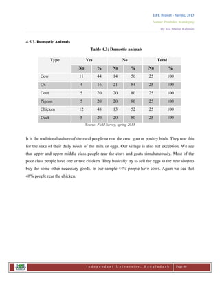 LFE Report - Spring, 2013
Venue: Proshika, Manikganj
By Md.Matiur Rahman
I n d e p e n d e n t U n i v e r s i t y , B a n g l a d e s h Page 40
4.5.3. Domestic Animals
Table 4.3: Domestic animals
Type Yes No Total
No % No % No %
Cow 11 44 14 56 25 100
Ox 4 16 21 84 25 100
Goat 5 20 20 80 25 100
Pigeon 5 20 20 80 25 100
Chicken 12 48 13 52 25 100
Duck 5 20 20 80 25 100
Source: Field Survey, spring 2013
It is the traditional culture of the rural people to rear the cow, goat or poultry birds. They rear this
for the sake of their daily needs of the milk or eggs. Our village is also not exception. We see
that upper and upper middle class people rear the cows and goats simultaneously. Most of the
poor class people have one or two chicken. They basically try to sell the eggs to the near shop to
buy the some other necessary goods. In our sample 44% people have cows. Again we see that
48% people rear the chicken.
 