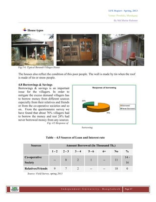 LFE Report - Spring, 2013
Venue: Proshika, Manikganj
By Md.Matiur Rahman
I n d e p e n d e n t U n i v e r s i t y , B a n g l a d e s h Page 47
Response of borrowing
76%
24%
Borrowed
Never Borrowed
House types
Fig 5.4: Typical Burundi Villages House
The houses also reflect the condition of this poor people. The wall is made by tin when the roof
is made of tin or straw people.
4.8 Borrowings & Savings
Borrowings & savings is an important
issue for the villagers. In order to
mitigate the excess demand villagers has
to borrow money from different sources
especially from their relatives and friends
or from the co-operative societies and so
on. From the questionnaire survey we
have found that about 76% villagers had
to borrow the money and rest 24% had
never borrowed money from any sources
Fig- 4.5 Response of
borrowing
Table – 4.5 Sources of Loan and Interest rate
Sources Amount Borrowed (In Thousand Tk.)
1 - 2 2 - 3 3 – 4 5 - 6 6+ No %
Co-operative
Society
-- 8 2 1 -- 11
14 -
16
Relatives/Friends 9 7 2 -- -- 18 0
Source: Field Survey, spring 2013
 