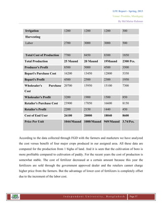 LFE Report - Spring, 2013
Venue: Proshika, Manikganj
By Md.Matiur Rahman
I n d e p e n d e n t U n i v e r s i t y , B a n g l a d e s h Page 57
Irrigation 1200 1200 1200 300
Harvesting
Labor 2700 3000 3000 500
Total Cost of Production 7700 8450 8300 1850
Total Production 25 Maund 20 Maund 19Maund 2300 Pcs.
Producer's Profit 8500 5000 4500 3500
Bepari's Purchase Cost 16200 13450 12800 5350
Bepari's Profit 4500 2500 2300 1950
Wholesaler's Purchase
Cost
20700 15950 15100 7300
Wholesaler's Profit 3200 1900 1500 850
Retailer's Purchase Cost 23900 17850 16600 8150
Retailer's Profit 2200 2150 1440 450
Cost of End User 26100 20000 18040 8600
Price Per Unit 1044/Maund 1000/Maund 949/Maund 3.74/Pcs.
According to the data collected through FGD with the farmers and marketers we have analyzed
the cost versus benefit of four major crops produced in our assigned area. All these data are
computed for the production from 1 bigha of land. And it is seen that the cultivation of boro is
more profitable compared to cultivation of paddy. For the recent years the cost of production is
somewhat stable. The cost of fertilizer decreased at a certain amount because this year the
fertilizers are sold through the government approved dealer and the retailers cannot charge
higher price from the farmers. But the advantage of lower cost of fertilizers is completely offset
due to the increment of the labor cost.
 