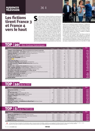Audiences
Télévision
36
N° 3772 du 20 octobre 2017
de la TNTTOP 10
de la TNT HDTOP 5
des chaînes historiquesTOP 20
	1	Football : France-Biélorussie Match de qualification de la Coupe du monde 2018 	 TF1	 10/10/2017	 S	 13,6%	 7,88	 30,8%	 157,1
	2	Quand je serai grande... je te tuerai 1re partie Vema Production, ITV Studios France 	 TF1	 9/10/2017	 T	 10,9%	 6,31	 25,0%	 117,9
	3	Capitaine Marleau La mémoire enfouie Passionfilms, Gaspard and Co	 F3	 10/10/2017	 SE	 10,1%	 5,84	 22,8%	 162,9
	4	Koh-Lanta Fidji, épisode 7 Adventure Line Productions	 TF1	 13/10/2017	 J	 8,3%	 4,83	 23,2%	 92,1
	5	Esprits criminels Perte de contrôle CBS Television 	 TF1	 11/10/2017	 SE	 8,3%	 4,83	 20,0%	 106,4
	6	Une heure de tranquillité Fidélité Films	 TF1	 15/10/2017	 F	 8,1%	 4,73	 21,2%	 96,4
	7	Contact ?????	 TF1	12/10/2017	 SE	7,8%	 4,53	 19,1%	 77,6
	8	Danse avec les stars BBC Worldwide France	 TF1	 14/10/2017	 J	 7,1%	 4,15	 22,7%	 90,8
	9	Commissaire Magellan Première ballerine JLA Productions	 F3	 14/10/2017	 SE	 7,1%	 4,12	 19,8%	 133,8
	10	 Les petits meurtres d’Agatha Christie Murder Party Escazal Films	 F2	 13/10/2017	 SE	 6,7%	 3,89	 16,6%	 104,4
	11	 Harcelée Son et Lumière	 F2	 11/10/2017	 T	 6,5%	 3,78	 16,3%	 110,9
	12	 Rizzoli & Isles : autopsie d’un meurtre Morts de peur Hurdler Productions	 F2	 9/10/2017	 SE	 6,4%	 3,72	 14,4%	 98,6
	13	 NCIS : enquêtes spéciales La boîte de Pandore, 1re partie Belisarius Productions	 M6	 13/10/2017	 SE	 5,5%	 3,21	 13,3%	 109,0
	14	 Les enquêtes de Murdoch Le sanctuaire des déesses Shaftesbury Films	 F3	 15/10/2017	 SE	 5,4%	 3,13	 12,0%	 93,8
	15	 Des racines et des ailes Passion patrimoine : les Alpes, côté sud 	 F3	11/10/2017	 M	5,0%	 2,90	 13,3%	 124,3
	16	 Un éléphant, ça trompe énormément Gaumont International, Les Productions de la Guéville 	 F2	 10/10/2017	 F	 5,0%	 2,88	 11,3%	 -
	17	 Recherche appartement ou maison Réservoir Prod	 M6	 11/10/2017	 D	 4,9%	 2,87	 13,0%	 98,5
	18	 De l’autre côté du périph’ Mandarin Cinéma	 M6	 12/10/2017	 F	 4,6%	 2,69	 12,2%	 109,9
	19	 L’homme qu’on aimait trop Fidélité Films	 F2	 15/10/2017	 F	 4,5%	 2,60	 11,4%	 90,5
	20	 Envoyé spécial 	 F2	 12/10/2017	 M	 4,4%	 2,56	 11,5%	 103,6
						 Taux	 Téléspectateurs			 Cote
	Rg	 Programme Société de production	 Chaîne 	 Date	 Genre	 moyen	 en millions	 PDA
Source : Médiamat-Médiamétrie. Résultats en prime-time.
* : film non sorti en France. D : documentaire. DIV : divertissement. F : film. F* : film non sorti en France. FE : feuilleton. I : information. J : jeu. M : magazine. MI : minisérie. OP : opéra. SE : série. S : sport. SP : spectacle. T : téléfilm. TH : théâtre. V : variété.
Cote : PDA indicée par rapport à la moyenne de la case de l’année précédente, tous genres confondus. Calculs réalisés d’après les données de Médiamétrie, qui n’incluent pas France Ô, intégrée courant 2014 dans le Médiamat.
Audiences sur 4 ans et plus. Les sociétés ne sont pas mentionnées s’il s’agit de productions internes. Source : Médiamat-Médiamétrie. Tous droits réservés Médiamétrie. Résultats en prime-time.
S
i, cette semaine, Capitaine Marleau ne permet pas
à France 3 d’occuper la première place du podium,
la série réalise tout de même une très belle perfor-
mance, en réunissant 5,4 millions de fans (22,8%
de PDA), mardi 10 octobre, face au match éliminatoire de
la Coupe du monde sur TF1, qui a vu s’affronter la France
et la Biélorussie devant 7,8 millions de supporters (30,8%
de PDA). Face à ces deux mastodontes, le film hommage à
Jean Rochefort sur France 2, Un éléphant ça trompe énor-
mément, n’a attiré que 2,8 millions de nostalgiques, pour
11,3% de PDA. Un score un peu en dessous de la moyenne
de la case, à 12,6% de PDA. Le samedi 14 octobre, France 3
réussit un nouvel exploit en faisant jeu égal avec TF1 : le
lancement de la 8e saison de Danse avec les stars réalise
sa performance la plus faible avec 4,1 millions d’amateurs
(22,7% de PDA), tandis que la série française Commissaire
Magellanfaitmieuxquelasemainepassée,avec4,1 millions
de fans et une PDA de 19,8%. Le dimanche 15 octobre, ce
sont Les enquêtes de Murdoch qui permettent à la Trois de se
Les fictions
tirent France 3
et France 4
vers le haut
hissersurla2e marchedupodium. Suiviepar3,1 millions de
spectateurs (12% de PDA), la série se classe derrière le long
métrage de Patrice Leconte sur TF1, Une heure de tranquil-
lité (4,7 millions de curieux pour 21,2% de PDA), et devant
le film d’André Téchiné, L’homme qu’on aimait trop, dont
cette première diffusion sur France 2 a séduit 2,5 millions
de cinéphiles, pour une PDA de 12%.
À noter aussi cette semaine deux très beaux scores de
France 4 qui s’est classée 5e des audiences : le mercredi
11 octobreavecKingdomofHeaven(923 000aventurierspour
4,4% de PDA) et le dimanche 15 avec Thor (991 000, 4,1%).
Deux performances largement au-dessus des moyennes de
ces cases, à respectivement 2,6% et 2,1% de PDA. ❖ C. B.
Grâce à Commissaire Magellan, France 3 égale TF1, samedit 14.
©BernardFau/JLAProductions
	1	Babanormal Activity H2O Productions	 C8	 12/10/2017	 M	 1,8%	 1,03	 4,7%	 120,5
	2	Thor Paramount Pictures, Marvel	 F4	 15/10/2017	 F	 1,7%	 0,99	 4,1%	 195,2
	3	The November Man Irish Dreamtime, SPD Films	 TMC	 12/10/2017	 F	 1,6%	 0,96	 4,5%	 115,4
	4	Bien manger, à quel sain se vouer ? KM Production	 F5	 15/10/2017	 D	 1,6%	 0,94	 3,6%	 105,9
	5	Kingdom of Heaven Scott Free, 20th Century Dox	 F4	 11/10/2017	 F	 1,6%	 0,92	 4,4%	 169,2
	6	Godzilla Warner Bros. 	 C8	 9/10/2017	 F	 1,6%	 0,92	 4,3%	 119,4
	7	Échappées belles Bo Travail !	 F5	 14/10/2017	 M	 1,6%	 0,92	 4,4%	 112,8
	8	Unstoppable Twentieth Century Fox	 TMC	 9/10/2017	 F	 1,6%	 0,91	 3,8%	 88,4
	9	Pirates des Caraïbes : la malédiction du Black Pearl Walt Disney Pictures	 W9	 9/10/2017	 F	 1,5%	 0,86	 4,0%	 102,6
	10	 True Lies 20th Century Fox	 NRJ12	 12/10/2017	 F	 1,4%	 0,82	 4,1%	 227,8
						 Taux	 Téléspectateurs			 Cote
	Rg	 Programme Société de production	 Chaîne 	 Date	 Genre	 moyen	 en millions	 PDA
	1	Section de recherches Écart de conduite Auteurs Associés	 HD1	 11/10/2017	 SE	 1,2 %	 0,68	 2,8%	 116,7
	2	Men in Black II Amblin Entertainment, MacDonald, Parkes Productions	 HD1	 12/10/2017	 F	 1,1 %	 0,64	 2,8%	 121,7
	3	Adieu poulet Les Films Ariane, Mondex Films	 HD1	 15/10/2017	 F	 1,0 %	 0,57	 2,3%	 104,5
	4	À vos caisses MFP	 HD1	 13/10/2017	 T	 0,9 %	 0,51	 2,2%	 146,7
	5	Hawaii 5-0 Ho’opa’i CBS Productions	 6ter	 10/10/2017	 SE	 0,8 %	 0,49	 1,9%	 146,2
						 Taux	 Téléspectateurs			 Cote
	Rg	 Programme Société de production	 Chaîne 	 Date	 Genre	 moyen	 en millions	 PDA
 
