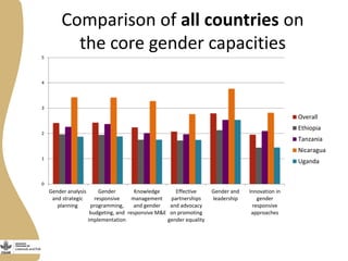 Gender capacity for the small ruminant value chain in Ethiopia: Current status and ways forward
