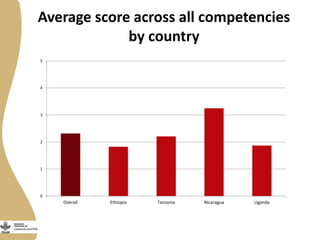 Gender capacity for the small ruminant value chain in Ethiopia: Current status and ways forward