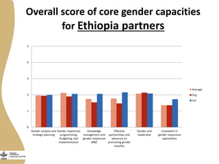 Gender capacity for the small ruminant value chain in Ethiopia: Current status and ways forward