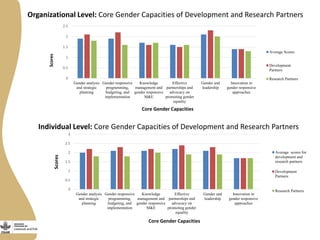 Gender capacity for the small ruminant value chain in Ethiopia: Current status and ways forward