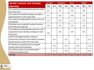 Gender capacity for the small ruminant value chain in Ethiopia: Current status and ways forward